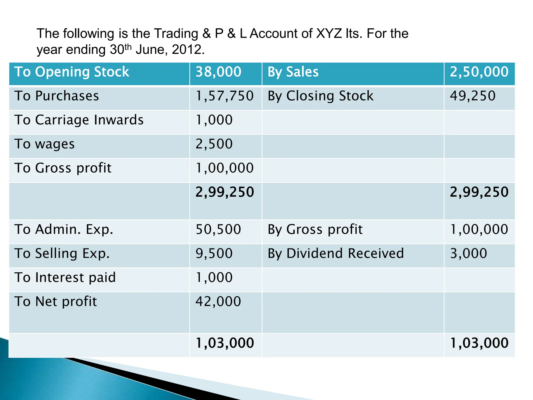 The following is the Trading & P & L Account of XYZ lts. For the
year ending 30th June, 2012.
To Opening Stock 38,000 By Sales 2,50,000
To Purchases 1,57,750 By Closing Stock 49,250
To Carriage Inwards 1,000
To wages 2,500
To Gross profit 1,00,000
2,99,250 2,99,250
To Admin. Exp. 50,500 By Gross profit 1,00,000
To Selling Exp. 9,500 By Dividend Received 3,000
To Interest paid 1,000
To Net profit 42,000
1,03,000 1,03,000
 