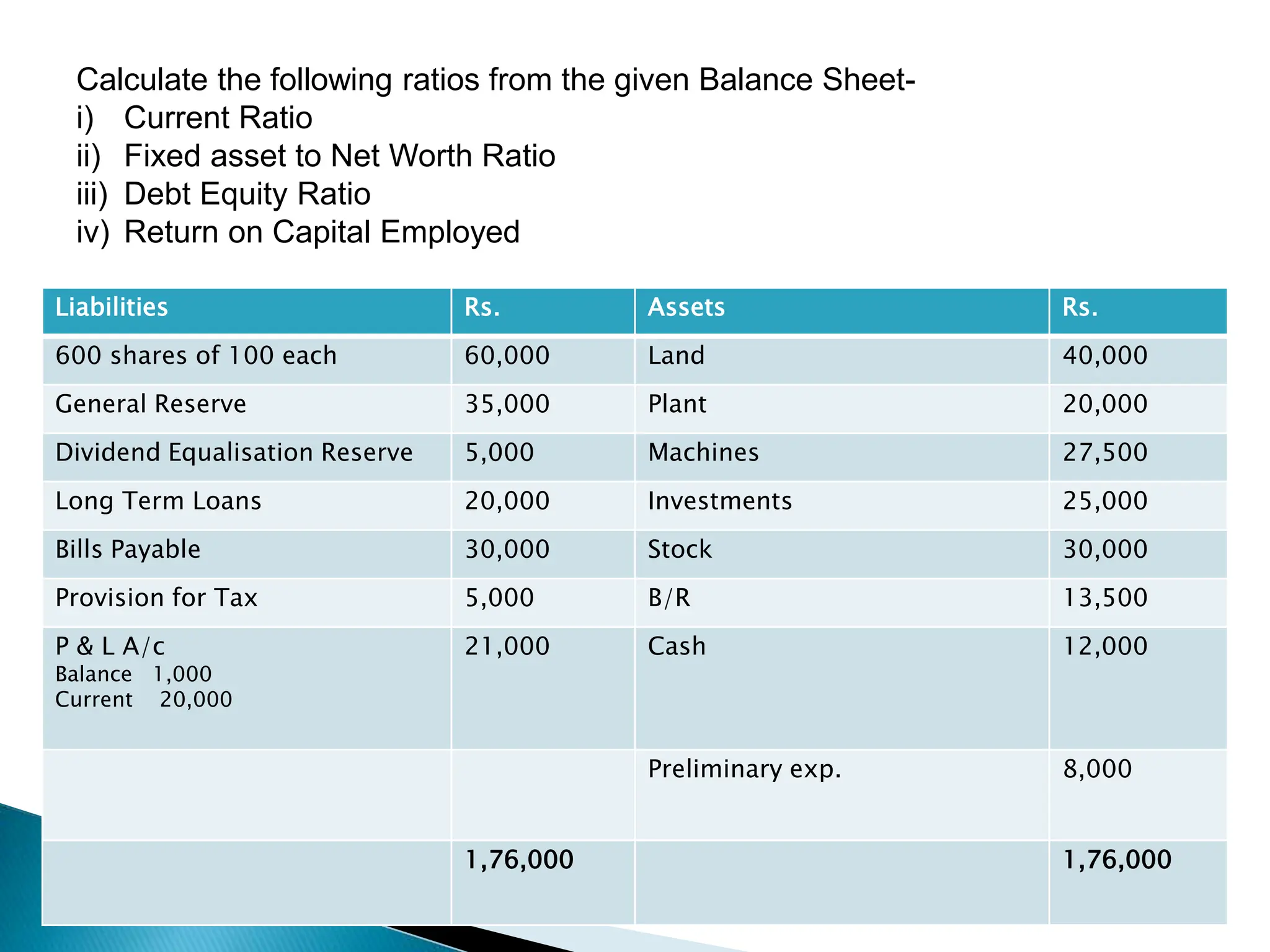 Calculate the following ratios from the given Balance Sheet-
i) Current Ratio
ii) Fixed asset to Net Worth Ratio
iii) Debt Equity Ratio
iv) Return on Capital Employed
Liabilities Rs. Assets Rs.
600 shares of 100 each 60,000 Land 40,000
General Reserve 35,000 Plant 20,000
Dividend Equalisation Reserve 5,000 Machines 27,500
Long Term Loans 20,000 Investments 25,000
Bills Payable 30,000 Stock 30,000
Provision for Tax 5,000 B/R 13,500
P & L A/c
Balance 1,000
Current 20,000
21,000 Cash 12,000
Preliminary exp. 8,000
1,76,000 1,76,000
 
