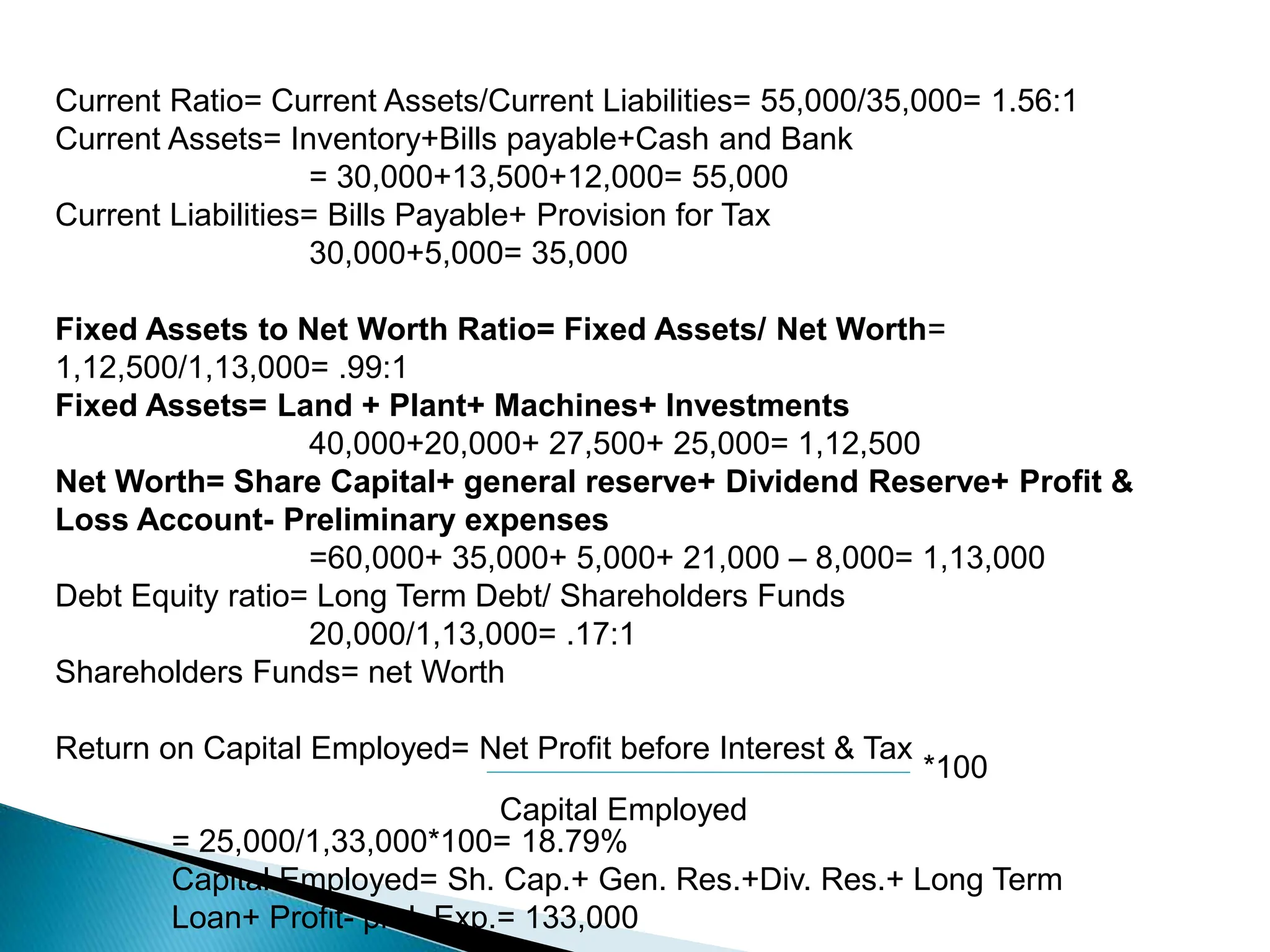 Current Ratio= Current Assets/Current Liabilities= 55,000/35,000= 1.56:1
Current Assets= Inventory+Bills payable+Cash and Bank
= 30,000+13,500+12,000= 55,000
Current Liabilities= Bills Payable+ Provision for Tax
30,000+5,000= 35,000
Fixed Assets to Net Worth Ratio= Fixed Assets/ Net Worth=
1,12,500/1,13,000= .99:1
Fixed Assets= Land + Plant+ Machines+ Investments
40,000+20,000+ 27,500+ 25,000= 1,12,500
Net Worth= Share Capital+ general reserve+ Dividend Reserve+ Profit &
Loss Account- Preliminary expenses
=60,000+ 35,000+ 5,000+ 21,000 – 8,000= 1,13,000
Debt Equity ratio= Long Term Debt/ Shareholders Funds
20,000/1,13,000= .17:1
Shareholders Funds= net Worth
Return on Capital Employed= Net Profit before Interest & Tax
Capital Employed
*100
= 25,000/1,33,000*100= 18.79%
Capital Employed= Sh. Cap.+ Gen. Res.+Div. Res.+ Long Term
Loan+ Profit- prel. Exp.= 133,000
 