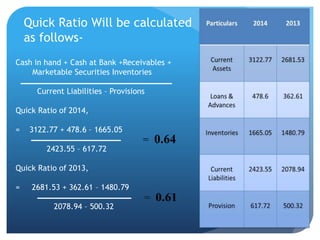 Quick Ratio Will be calculated 
as follows- 
Cash in hand + Cash at Bank +Receivables + 
Marketable Securities Inventories 
Current Liabilities – Provisions 
Quick Ratio of 2014, 
= 3122.77 + 478.6 – 1665.05 
2423.55 – 617.72 
Quick Ratio of 2013, 
= 2681.53 + 362.61 – 1480.79 
2078.94 – 500.32 
 