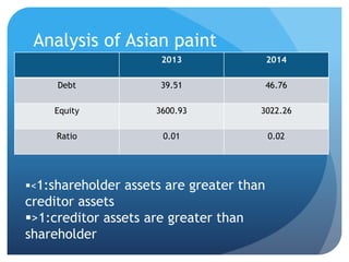 Analysis of Asian paint 
2013 2014 
Debt 39.51 46.76 
Equity 3600.93 3022.26 
Ratio 0.01 0.02 
<1:shareholder assets are greater than 
creditor assets 
>1:creditor assets are greater than 
shareholder 
 