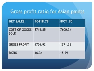 Gross profit ratio for Asian paints 
NET SALES 10418.78 8971.70 
COST OF GOODS 
SOLD 
8716.85 7600.34 
GROSS PROFIT 1701.93 1371.36 
RATIO 16.34 15.29 
 