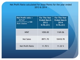 Net Profit Ratio calculated for Asian Paints for the year ended 
Net Profit ratio = 
푁푃퐴푇 
x 100 
푁푒푡 푆푎푙푒푠 
2013 & 2014 
For The Year 
Ended March 
2013 
In Rs.(Cr) 
For The Year 
Ended March 
2014 
In Rs.(Cr) 
NPAT 1050.00 1169.06 
Net Sales 8971.70 10418.78 
Net Profit Ratio 11.70 % 11.22 % 
 