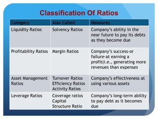 Classification Of Ratios 
Category Also Called Measures 
Liquidity Ratios Solvency Ratios Company’s ability in the 
near future to pay its debts 
as they become due 
Profitability Ratios Margin Ratios Company’s success-or 
failure-at earning a 
profit(i.e., generating more 
revenues than expenses 
Asset Management 
Ratios 
Turnover Ratios 
Efficiency Ratios 
Activity Ratios 
Company’s effectiveness at 
using various assets 
Leverage Ratios Coverage ratios 
Capital 
Structure Ratio 
Company’s long-term ability 
to pay debt as it becomes 
due 
 