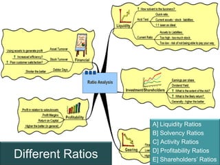 A] Liquidity Ratios
                   B] Solvency Ratios
                   C] Activity Ratios
                   D] Profitability Ratios
Different Ratios   E] Shareholders’Page 5
                                      Ratios
 