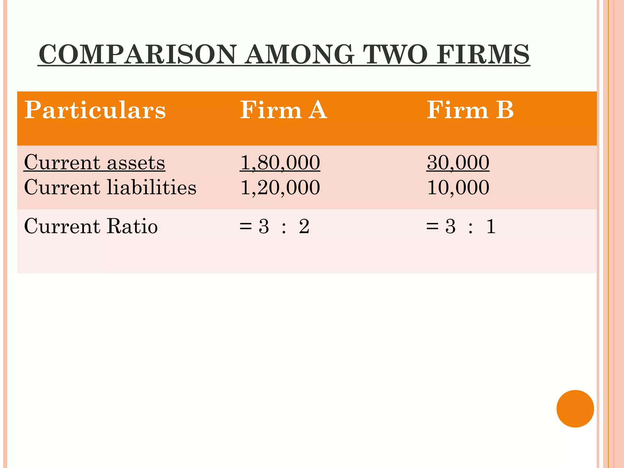 COMPARISON AMONG TWO FIRMS
Particulars Firm A Firm B
Current assets
Current liabilities
1,80,000
1,20,000
30,000
10,000
Current Ratio = 3 : 2 = 3 : 1
 