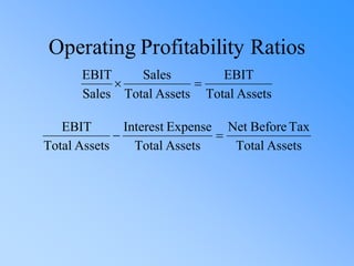 Operating Profitability Ratios
Assets
Total
EBIT
Assets
Total
Sales
Sales
EBIT
=

Assets
Total
Tax
Before
Net
Assets
Total
Expense
Interest
Assets
Total
EBIT
=
−
 