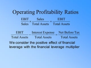 Operating Profitability Ratios
Assets
Total
EBIT
Assets
Total
Sales
Sales
EBIT
=

Assets
Total
Tax
Before
Net
Assets
Total
Expense
Interest
Assets
Total
EBIT
=
−
We consider the positive effect of financial
leverage with the financial leverage multiplier
 