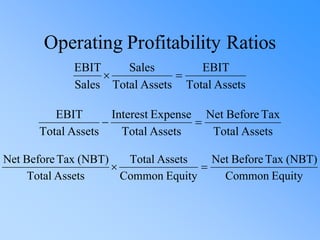 Operating Profitability Ratios
Assets
Total
EBIT
Assets
Total
Sales
Sales
EBIT
=

Assets
Total
Tax
Before
Net
Assets
Total
Expense
Interest
Assets
Total
EBIT
=
−
Equity
Common
(NBT)
Tax
Before
Net
Equity
Common
Assets
Total
Assets
Total
(NBT)
Tax
Before
Net
=

 