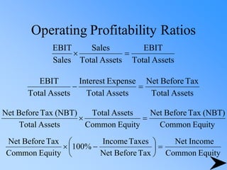 Operating Profitability Ratios
Assets
Total
EBIT
Assets
Total
Sales
Sales
EBIT
=

Assets
Total
Tax
Before
Net
Assets
Total
Expense
Interest
Assets
Total
EBIT
=
−
Equity
Common
(NBT)
Tax
Before
Net
Equity
Common
Assets
Total
Assets
Total
(NBT)
Tax
Before
Net
=

Equity
Common
Income
Net
Tax
Before
Net
Taxes
Income
%
100
Equity
Common
Tax
Before
Net
=






−

 