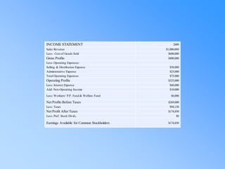 INCOME STATEMENT 2009
Sales Revenue $1,000,000
Less: Cost of Goods Sold $600,000
Gross Profits $400,000
Less: Operating Expenses:
Selling & Distribution Expense $50,000
Administrative Expense $25,000
Total Operating Expenses $75,000
Operating Profits $325,000
Less: Interest Expense $60,000
Add: Non-Operating Income $10,000
Less: Workiers' P.P. Fund & Welfare Fund $6,000
Net Profits Before Taxes $269,000
Less: Taxes $94,150
Net Profit After Taxes $174,850
Less: Pref. Stock Divds. $0
Earnings Available for Common Stockholders $174,850
 