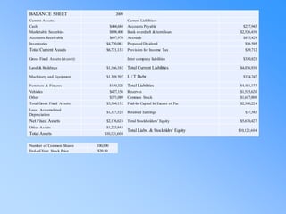 BALANCE SHEET 2009
Current Assets: Current Liabilities:
Cash $404,684 Accounts Payable $257,943
Marketable Securities $898,400 Bank overdraft & term loan $2,526,430
Accounts Receivable $697,970 Accruals $875,429
Inventories $4,720,081 Proposed Dividend $56,595
Total Current Assets $6,721,135 Provision for Income Tax $39,712
Gross Fixed Assets (at cost): Inter company liabilities $320,821
Land & Buildings $1,166,182 Total Current Liabilities $4,076,930
Machinery and Equipment $1,389,397 L / T Debt $374,247
Furniture & Fixtures $150,328 Total Liabilities $4,451,177
Vehicles $427,156 Reserves $1,515,620
Other $371,089 Common Stock $1,617,000
Total Gross Fixed Assets $3,504,152 Paid-In Capital In Excess of Par $2,500,224
Less: Accumulated
Depreciation
$1,327,528 Retained Earnings $37,583
Net Fixed Assets $2,176,624 Total Stockholders' Equity $5,670,427
Other Assets $1,223,845
Total Liabs. & Stockhldrs' Equity $10,121,604
Total Assets $10,121,604
Number of Common Shares 100,000
End-of-Year Stock Price $20.50
 