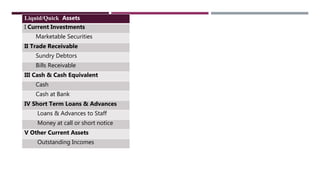 Liquid/Quick Assets
I Current Investments
Marketable Securities
II Trade Receivable
Sundry Debtors
Bills Receivable
III Cash & Cash Equivalent
Cash
Cash at Bank
IV Short Term Loans & Advances
Loans & Advances to Staff
Money at call or short notice
V Other Current Assets
Outstanding Incomes
 