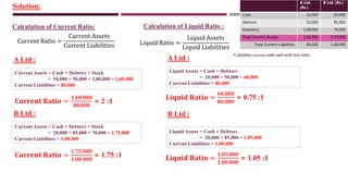 Current Ratio =
Current Assets
Current Liabilities
Solution:
A Ltd.
(Rs.)
B Ltd. (Rs.)
Cash 10,000 20,000
Debtors 50,000 85,000
Inventory 1,00,000 70,000
Total Current Assets 1,60,000 1,75,000
Total Current Liabilities 80,000 1,00,000
Calculate current ratio and acid test ratio.
Calculation of Current Ratio:
Current Assets = Cash + Debtors + Stock
= 10,000 + 50,000 + 1,00,000 = 1,60,000
Current Liabilities = 80,000
Liquid Ratio =
Liquid Assets
Liquid Liabilities
Liquid Assets = Cash + Debtors
= 10,000 + 50,000 = 60,000
Current Liabilities = 80,000
Calculation of Liquid Ratio :
𝐂𝐮𝐫𝐫𝐞𝐧𝐭 𝐑𝐚𝐭𝐢𝐨 =
𝟏,𝟔𝟎,𝟎𝟎𝟎
𝟖𝟎,𝟎𝟎𝟎
= 2 :1
𝐋𝐢𝐪𝐮𝐢𝐝 𝐑𝐚𝐭𝐢𝐨 =
𝟔𝟎,𝟎𝟎𝟎
𝟖𝟎,𝟎𝟎𝟎
= 0.75 :1
A Ltd :
Current Assets = Cash + Debtors + Stock
= 20,000 + 85,000 + 70,000 = 1,75,000
Current Liabilities = 1,00,000
𝐂𝐮𝐫𝐫𝐞𝐧𝐭 𝐑𝐚𝐭𝐢𝐨 =
𝟏,𝟕𝟓,𝟎𝟎𝟎
𝟏,𝟎𝟎,𝟎𝟎𝟎
= 1.75 :1
B Ltd :
A Ltd :
B Ltd :
Liquid Assets = Cash + Debtors
= 20,000 + 85,000 = 1,05,000
Current Liabilities = 1,00,000
𝐋𝐢𝐪𝐮𝐢𝐝 𝐑𝐚𝐭𝐢𝐨 =
𝟏,𝟎𝟓,𝟎𝟎𝟎
𝟏,𝟎𝟎,𝟎𝟎𝟎
= 1.05 :1
 