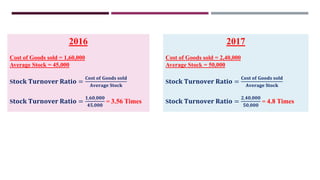2016
Cost of Goods sold = 1,60,000
Average Stock = 45,000
S𝐭𝐨𝐜𝐤 𝐓𝐮𝐫𝐧𝐨𝐯𝐞𝐫 𝐑𝐚𝐭𝐢𝐨 =
𝐂𝐨𝐬𝐭 𝐨𝐟 𝐆𝐨𝐨𝐝𝐬 𝐬𝐨𝐥𝐝
𝐀𝐯𝐞𝐫𝐚𝐠𝐞 𝐒𝐭𝐨𝐜𝐤
S𝐭𝐨𝐜𝐤 𝐓𝐮𝐫𝐧𝐨𝐯𝐞𝐫 𝐑𝐚𝐭𝐢𝐨 =
𝟏,𝟔𝟎,𝟎𝟎𝟎
𝟒𝟓,𝟎𝟎𝟎
= 3.56 Times
2017
Cost of Goods sold = 2,40,000
Average Stock = 50,000
S𝐭𝐨𝐜𝐤 𝐓𝐮𝐫𝐧𝐨𝐯𝐞𝐫 𝐑𝐚𝐭𝐢𝐨 =
𝐂𝐨𝐬𝐭 𝐨𝐟 𝐆𝐨𝐨𝐝𝐬 𝐬𝐨𝐥𝐝
𝐀𝐯𝐞𝐫𝐚𝐠𝐞 𝐒𝐭𝐨𝐜𝐤
S𝐭𝐨𝐜𝐤 𝐓𝐮𝐫𝐧𝐨𝐯𝐞𝐫 𝐑𝐚𝐭𝐢𝐨 =
𝟐,𝟒𝟎,𝟎𝟎𝟎
𝟓𝟎,𝟎𝟎𝟎
= 4.8 Times
 