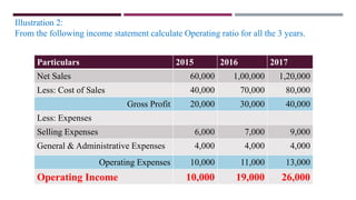 Illustration 2:
From the following income statement calculate Operating ratio for all the 3 years.
Particulars 2015 2016 2017
Net Sales 60,000 1,00,000 1,20,000
Less: Cost of Sales 40,000 70,000 80,000
Gross Profit 20,000 30,000 40,000
Less: Expenses
Selling Expenses 6,000 7,000 9,000
General & Administrative Expenses 4,000 4,000 4,000
Operating Expenses 10,000 11,000 13,000
Operating Income 10,000 19,000 26,000
 