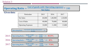 Solution 2:
O𝐩𝐞𝐫𝐚𝐭𝐢𝐧𝐠 𝐑𝐚𝐭𝐢𝐨 =
𝐂𝐨𝐬𝐭 𝐨𝐟 𝐠𝐨𝐨𝐝𝐬 𝐬𝐨𝐥𝐝+𝐎𝐩𝐞𝐫𝐚𝐭𝐢𝐧𝐠 𝐞𝐱𝐩𝐞𝐧𝐬𝐞𝐬
𝐍𝐞𝐭 𝐒𝐚𝐥𝐞𝐬
* 100
Particulars 2015 2016 2017
Net Sales 60,000 1,00,000 1,20,000
Cost of Sales 40,000 70,000 80,000
Operating Expenses 10,000 11,000 13,000
O𝐩𝐞𝐫𝐚𝐭𝐢𝐧𝐠 𝐑𝐚𝐭𝐢𝐨 =
𝐂𝐨𝐬𝐭 𝐨𝐟 𝐠𝐨𝐨𝐝𝐬 𝐬𝐨𝐥𝐝+𝐎𝐩𝐞𝐫𝐚𝐭𝐢𝐧𝐠 𝐞𝐱𝐩𝐞𝐧𝐬𝐞𝐬
𝐍𝐞𝐭 𝐒𝐚𝐥𝐞𝐬
* 100
O𝐩𝐞𝐫𝐚𝐭𝐢𝐧𝐠 𝐑𝐚𝐭𝐢𝐨 =
𝟒𝟎,𝟎𝟎𝟎+𝟏𝟎,𝟎𝟎𝟎
𝟔𝟎,𝟎𝟎𝟎
* 100 =
𝟓𝟎,𝟎𝟎𝟎
𝟔𝟎,𝟎𝟎𝟎
* 100 = 83.33%
2015:
O𝐩𝐞𝐫𝐚𝐭𝐢𝐧𝐠 𝐑𝐚𝐭𝐢𝐨 =
𝟕𝟎,𝟎𝟎𝟎+𝟏𝟏,𝟎𝟎𝟎
𝟏,𝟎𝟎,𝟎𝟎𝟎
* 100 =
𝟖𝟏,𝟎𝟎𝟎
𝟏,𝟎𝟎,𝟎𝟎𝟎
* 100 = 81%
O𝐩𝐞𝐫𝐚𝐭𝐢𝐧𝐠 𝐑𝐚𝐭𝐢𝐨 =
𝟖𝟎,𝟎𝟎𝟎+𝟏𝟑,𝟎𝟎𝟎
𝟏,𝟐𝟎,𝟎𝟎𝟎
* 100 =
𝟗𝟑,𝟎𝟎𝟎
𝟏,𝟐𝟎,𝟎𝟎𝟎
* 100 = 77.5%
2016:
2017:
Given data:
 