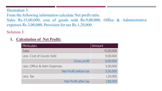 Illustration 3:
From the following information calculate Net profit ratio.
Sales Rs.15,00,000, cost of goods sold Rs.9,00,000, Office & Administrative
expenses Rs.3,00,000, Provision for tax Rs.1,20,000.
1. Calculation of Net Profit:
Solution 3:
PArticulars Amount
Sales 15,00,000
Less: Cost of Goods Sold 9,00,000
Gross profit 6,00,000
Less: Office & Adm Expenses 3,00,000
Net Profit before tax 3,00,000
Less: Tax 1,20,000
Net Profit after tax 1,80,000
 