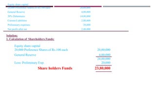 Equity share capital
20,000 Preference Shares of Rs.100 each 20,00,000
General Reserve 4,00,000
20% Debentures 14,00,000
Current Liabilities 2,00,000
Preliminary expenses 20,000
Net profit after tax 2,40,000
Solution:
1. Calculation of Shareholders Funds:
Equity share capital
20,000 Preference Shares of Rs.100 each 20,00,000
General Reserve
Less: Preliminary Exp.
4,00,000
24,00,000
20,000
Share holders Funds 23,80,000
 