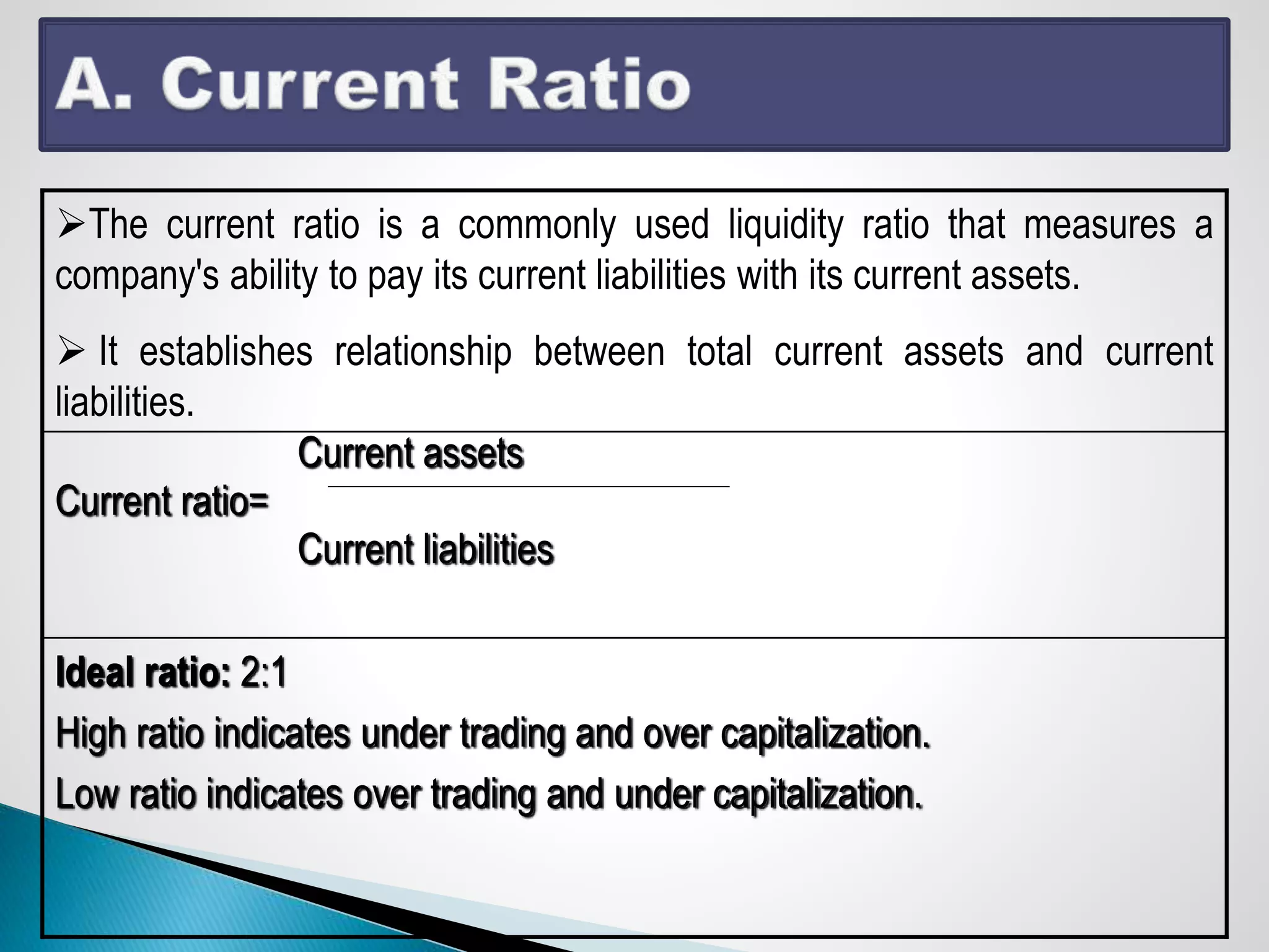 The current ratio is a commonly used liquidity ratio that measures a
company's ability to pay its current liabilities with its current assets.
 It establishes relationship between total current assets and current
liabilities.
Current assets
Current ratio=
Current liabilities
Ideal ratio: 2:1
High ratio indicates under trading and over capitalization.
Low ratio indicates over trading and under capitalization.
 