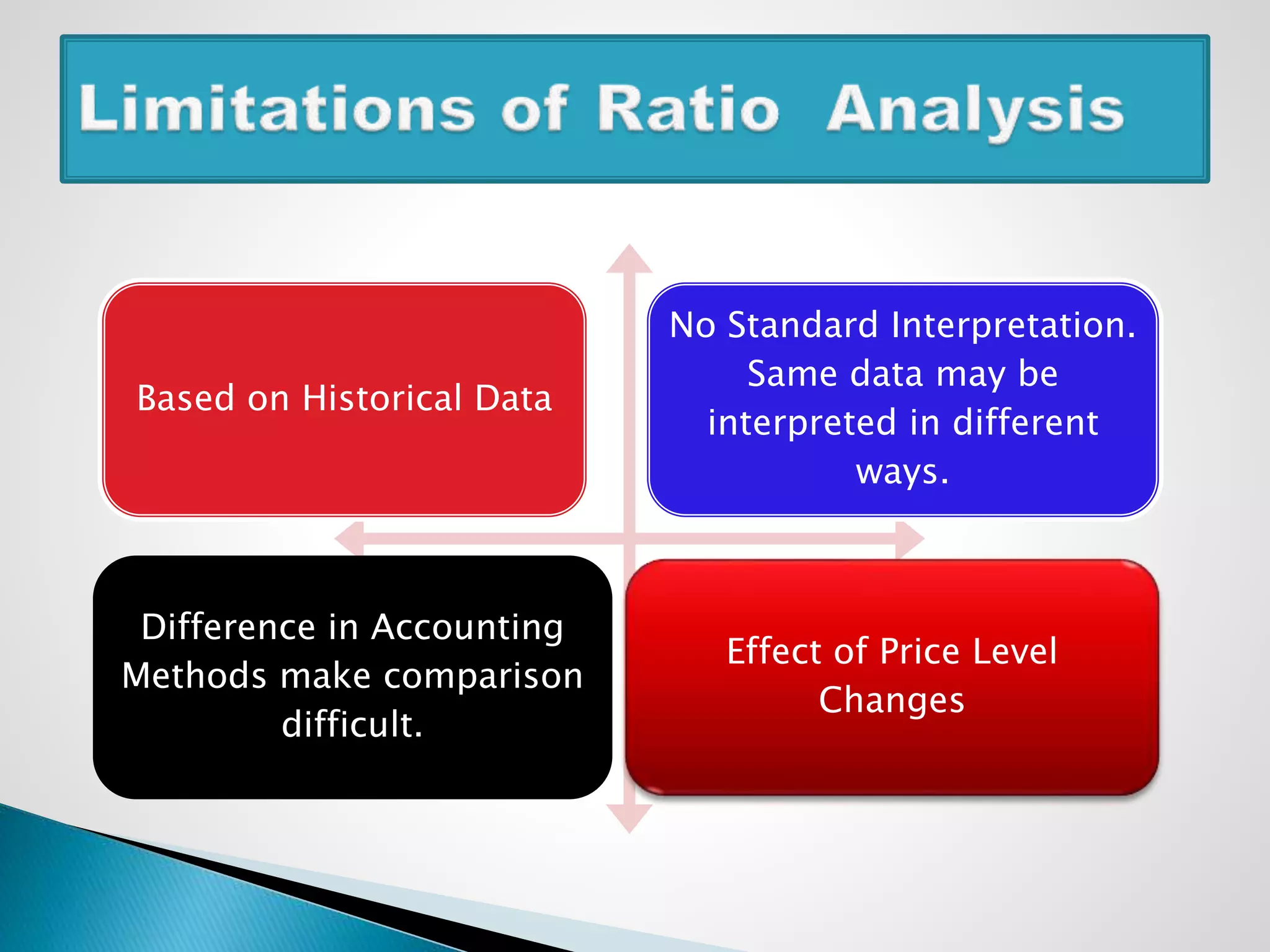 Based on Historical Data
No Standard Interpretation.
Same data may be
interpreted in different
ways.
Difference in Accounting
Methods make comparison
difficult.
Effect of Price Level
Changes
 