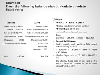 
Liabilities $ Assets
$ Share capital 5,00,000 Goodwill 50,000
Reserves 1,90,000 Plant & machinery 4,00,000
Bank overdraft1,00,000 Trade investments 2,00,000
Sundry creditors 1,40,000 Marketable securities 1,50,000
Bills payable 50,000 Bills receivable 40,000
Outstanding expenses 10,000 Cash 45,000
Bank 30,000
Inventories 75,000
Total 9,90,000 9,90,000
Solution:
 ABSOLUTE LIQUID RATIO =
Absolute liquid assets/Current liabilities
 Absolute liquid assets are:
 marketable securities, cash and bank.
 Thus,
$1,50,000 + $45,000 + $30,000 = $2,25,000
 Current liabilities are:
 bank overdraft, sundry creditors, bills payable
and outstanding expenses.
 = 1,00,000 + 1,40,000 + 50,000 + 10,000
= $3,00,000.
 Absolute liquid ratio = 2,25,000 / 3,00,000 =
0.75
 The absolute liquid ratio in this case is 0.75
which is better as compared to rule of thumb
standard which is 0.50.
 