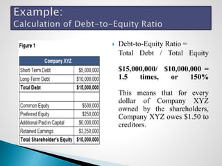  Debt-to-Equity Ratio =
Total Debt / Total Equity
$15,000,000/ $10,000,000 =
1.5 times, or 150%
This means that for every
dollar of Company XYZ
owned by the shareholders,
Company XYZ owes $1.50 to
creditors.
 
