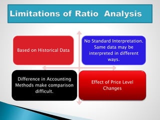 Based on Historical Data
No Standard Interpretation.
Same data may be
interpreted in different
ways.
Difference in Accounting
Methods make comparison
difficult.
Effect of Price Level
Changes
 