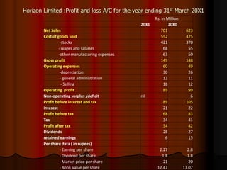 Horizon Limited :Profit and loss A/C for the year ending 31st March 20X1
Rs. In Million
20X1 20X0
Net Sales 701 623
Cost of goods sold 552 475
-stocks 421 370
- wages and salaries 68 55
-other manufacturing expenses 63 50
Gross profit 149 148
Operating expenses 60 49
-depreciation 30 26
- general administration 12 11
- Selling 18 12
Operating profit 89 99
Non-operating surplus /deficit nil 6
Profit before interest and tax 89 105
interest 21 22
Profit before tax 68 83
Tax 34 41
Profit after tax 34 42
Dividends 28 27
retained earnings 6 15
Per share data ( in rupees)
- Earning per share 2.27 2.8
- Dividend per share 1.8 1.8
- Market price per share 21 20
- Book Value per share 17.47 17.07
 