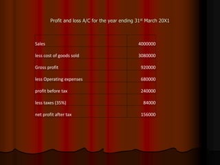 Profit and loss A/C for the year ending 31st March 20X1
Sales 4000000
less cost of goods sold 3080000
Gross profit 920000
less Operating expenses 680000
profit before tax 240000
less taxes (35%) 84000
net profit after tax 156000
 