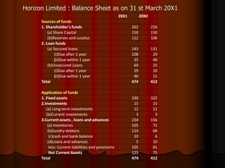 Horizon Limited : Balance Sheet as on 31 st March 20X1
20X1 20X0
Sources of funds
1. Shareholder's funds 262 256
(a) Share Capital 150 150
(b)Reserves and surplus 112 106
2. Loan funds
(a) Secured loans 143 131
(i)Due after 1 year 108 29
(ii)Due within 1 year 35 40
(b)Unsecured Loans 69 25
(i)Due after 1 year 29 10
(ii)Due within 1 year 40 15
Total 474 412
Application of funds
1. Fixed assets 330 322
2.Investments 15 15
(a) Long term investments 12 12
(b)Current investments 3 3
3.Current assets , loans and advances 234 156
(a) Inventories 105 72
(b)Sundry debtors 114 68
(c)cash and bank balance 10 6
(d)Loans and advances 5 10
less: Current liabilities and provisions 105 81
Net Current Assets 129 75
Total 474 412
 