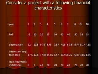 Consider a project with a following financial
characteristics
year 1 2 3 4 5 6 7 8 9 10
PAT -2 10 20 25 30 40 40 50 55 55
depreciation 12 10.8 9.72 8.75 7.87 7.09 6.38 5.74 5.17 4.65
interest on long
term loan 17.6 17.6 17.0514.85 12.7 10.458.25 6.05 3.85 1.65
loan repayment
installment 0 0 20 20 20 20 20 20 20 20
 