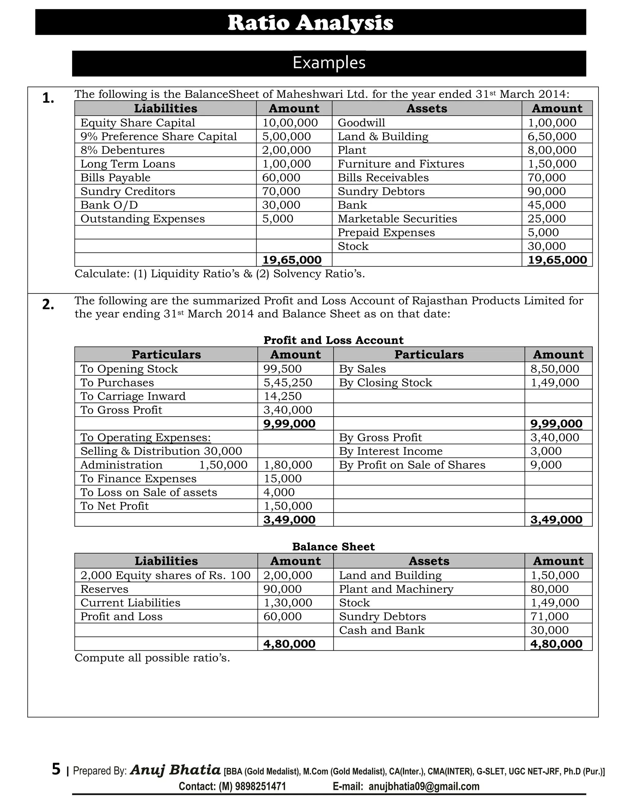 Ratio Analysis
5 | Prepared By: Anuj Bhatia [BBA (Gold Medalist), M.Com (Gold Medalist), CA(Inter.), CMA(INTER), G-SLET, UGC NET-JRF, Ph.D (Pur.)]
Contact: (M) 9898251471 E-mail: anujbhatia09@gmail.com
Examples
1. The following is the BalanceSheet of Maheshwari Ltd. for the year ended 31st March 2014:
Liabilities Amount Assets Amount
Equity Share Capital 10,00,000 Goodwill 1,00,000
9% Preference Share Capital 5,00,000 Land & Building 6,50,000
8% Debentures 2,00,000 Plant 8,00,000
Long Term Loans 1,00,000 Furniture and Fixtures 1,50,000
Bills Payable 60,000 Bills Receivables 70,000
Sundry Creditors 70,000 Sundry Debtors 90,000
Bank O/D 30,000 Bank 45,000
Outstanding Expenses 5,000 Marketable Securities 25,000
Prepaid Expenses 5,000
Stock 30,000
19,65,000 19,65,000
Calculate: (1) Liquidity Ratio’s & (2) Solvency Ratio’s.
2. The following are the summarized Profit and Loss Account of Rajasthan Products Limited for
the year ending 31st March 2014 and Balance Sheet as on that date:
Profit and Loss Account
Particulars Amount Particulars Amount
To Opening Stock 99,500 By Sales 8,50,000
To Purchases 5,45,250 By Closing Stock 1,49,000
To Carriage Inward 14,250
To Gross Profit 3,40,000
9,99,000 9,99,000
To Operating Expenses: By Gross Profit 3,40,000
Selling & Distribution 30,000 By Interest Income 3,000
Administration 1,50,000 1,80,000 By Profit on Sale of Shares 9,000
To Finance Expenses 15,000
To Loss on Sale of assets 4,000
To Net Profit 1,50,000
3,49,000 3,49,000
Balance Sheet
Liabilities Amount Assets Amount
2,000 Equity shares of Rs. 100 2,00,000 Land and Building 1,50,000
Reserves 90,000 Plant and Machinery 80,000
Current Liabilities 1,30,000 Stock 1,49,000
Profit and Loss 60,000 Sundry Debtors 71,000
Cash and Bank 30,000
4,80,000 4,80,000
Compute all possible ratio’s.
 