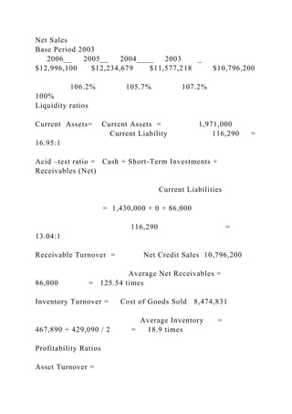 Net Sales
Base Period 2003
2006__ 2005__ 2004____ 2003 _
$12,996,100 $12,234,679 $11,577,218 $10,796,200
106.2% 105.7% 107.2%
100%
Liquidity ratios
Current Assets= Current Assets = 1,971,000
Current Liability 116,290 =
16.95:1
Acid –test ratio = Cash + Short-Term Investments +
Receivables (Net)
Current Liabilities
= 1,430,000 + 0 + 86,000
116,290 =
13.04:1
Receivable Turnover = Net Credit Sales 10,796,200
Average Net Receivables =
86,000 = 125.54 times
Inventory Turnover = Cost of Goods Sold 8,474,831
Average Inventory =
467,890 + 429,090 / 2 = 18.9 times
Profitability Ratios
Asset Turnover =
 