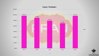 292.19%
273.39%
247.90%
225.00%
291.21%
0.00%
50.00%
100.00%
150.00%
200.00%
250.00%
300.00%
350.00%
2011 2012 2013 2014 2015
Equity Multiplier
EM
10
 