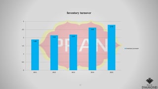 1.89
2.15 2.19
2.62
2.79
0
0.5
1
1.5
2
2.5
3
2011 2012 2013 2014 2015
Inventory turnover
Inventory turnover
11
 