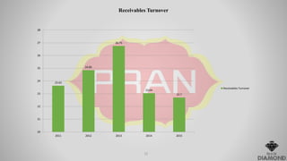 23.63
24.85
26.75
23.04
22.7
20
21
22
23
24
25
26
27
28
2011 2012 2013 2014 2015
Receivables Turnover
Receivables Turnover
12
 
