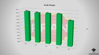 0.00%
0.50%
1.00%
1.50%
2.00%
2.50%
3.00%
3.50%
4.00%
4.50%
5.00%
2011
2012
2013
2014
2015
4.66%
4.54%
4.54%
4.54%
3.71%
Profit Margin
PM
13
 