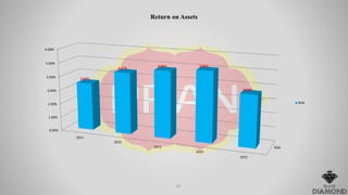 ROA
0.00%
1.00%
2.00%
3.00%
4.00%
5.00%
6.00%
2011
2012
2013
2014
2015
3.47%
4.47%
4.84% 5.06%
3.69%
Return on Assets
ROA
14
 