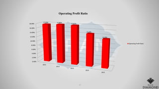 0.00%
2.00%
4.00%
6.00%
8.00%
10.00%
12.00%
14.00%
16.00%
18.00%
2011
2012
2013
2014
2015
17.60% 17.86%
17.81%
14.59%
12.79%
Operating Profit Ratio
Operating Profit Ratio
17
 