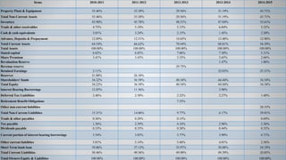 Items 2010-2011 2011-2012 2012-2013 2013-2014 2014-2015
Property Plant & Equipment 35.46% 33.38% 29.56% 31.19% 43.71%
Total Non-Current Assets 35.46% 33.38% 29.56% 31.19% 43.71%
Inventory 43.90% 45.78% 48.51% 47.04% 35.61%
Trade & other receivables 4.75% 5.10% 5.13% 6.84% 5.52%
Cash & cash equivalents 3.01% 3.24% 2.15% 1.45% 2.20%
Advance, Deposits & Prepayment 12.89% 12.51% 14.65% 13.48% 12.96%
Total Current Assets 64.54% 66.62% 70.44% 68.81% 56.29%
Total Assets 100.00% 100.00% 100.00% 100.00% 100.00%
Stated capital 6.82% 6.85% 7.06% 7.30% 5.31%
Share Premium 3.41% 3.43% 3.53% 3.65% 2.66%
Revaluation Reserve 1.47% 1.06%
Revenue reserve 29.75%
Retained Earnings 2.11% 32.03% 25.31%
Reserves 21.88% 26.30%
Shareholders' funds 34.22% 36.58% 40.34% 44.44% 34.34%
Total Equity 34.22% 36.58% 40.34% 44.44% 34.34%
Interest Bearing Borrowings 12.85% 11.56% 3.90%
Deferred Tax Liabilities 2.46% 2.50% 2.22% 2.27% 1.48%
Retirement Benefit Obligations 7.55%
Other non-current liabilities 28.33%
Total Non-Current Liabilities 15.31% 14.06% 9.77% 6.17% 29.81%
Trade & other payables 0.36% 0.29% 0.15% 0.69%
Tax payable 1.36% 2.59% 4.16% 2.96% 3.36%
Dividends payable 0.33% 0.35% 0.38% 0.44% 0.33%
Current portion of interest bearing borrowings 3.54% 3.85% 3.77% 3.90% 4.71%
Other current liabilities 5.01% 5.14% 5.46% 4.01% 2.56%
Short Term bank loan 39.86% 37.13% 35.97% 38.08% 24.19%
Total Current Liabilities 50.46% 49.36% 49.90% 49.39% 35.85%
Total Owners Equity & Liabilities 100.00% 100.00% 100.00% 100.00% 100.00%
18
 