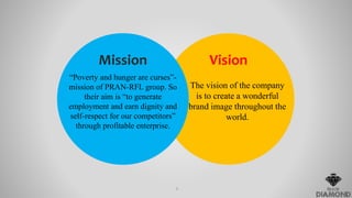 The vision of the company
is to create a wonderful
brand image throughout the
world.
VisionMission
“Poverty and hunger are curses”-
mission of PRAN-RFL group. So
their aim is “to generate
employment and earn dignity and
self-respect for our competitors”
through profitable enterprise.
5
 