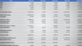 6
Items 2010-2011 2011-2012 2012-2013 2013-2014 2014-2015
ROE 11.33% 12.23% 12.00% 11.38% 10.75%
ROA 3.88% 4.47% 4.84% 5.06% 3.69%
EM 292.19% 273.39% 247.90% 225.00% 291.21%
PM 4.66% 4.54% 4.54% 4.54% 3.71%
AU 14.64% 17.61% 19.00% 18.01% 12.71%
Current Ratio (Times) 1.278949745 1.34981 1.411732 1.570219453 1.570219
Quick Ratio (Times) 0.409058558 0.409059 0.42239 0.42239046 0.43957
Cash Ratio 127.89% 134.98% 141.17% 139.33% 157.02%
Inventory turnover 1.894845811 2.15422 2.199174 2.624723479 2.790753
Debt Equity Ratio 147.45% 350.98% 123.69% 111.12% 104.40%
Total Debt Ratio 65.78% 63.42% 59.66% 55.56% 65.66%
Total Asset Turnover (Times) 1.122522111 1 1.266819 1 1.371769
Gross Profit Ratio 34.95% 28.47% 28.59% 27.64% 26.06%
Operating Profit Ratio 17.60% 17.86% 17.81% 14.59% 12.79%
Net Profit Ratio 17.60% 17.86% 17.81% 14.59% 12.79%
Inventory Ratio 1.894845811 2.15422 2.199174 2.624723479 2.790753
Net Working Capital Turnover 7.97429172 7.337015 6.677383 8.114250318 6.128724
Receivables Turnover 23.6344156 24.85152 26.75252 23.0411362 22.66952
Accounts Payable Turnover 232.5798859 339.9326 869.2825 144.8013
Net Working Capital to Total Assets 14.08% 17.27% 20.54% 19.42% 20.44%
 