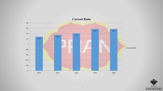 1.28
1.35
1.41
1.57 1.57
0
0.2
0.4
0.6
0.8
1
1.2
1.4
1.6
1.8
2011 2012 2013 2014 2015
Current Ratio
Current Ratio
7
 