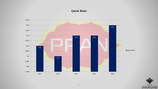 0.41
0.4
0.42 0.42
0.43
0.385
0.39
0.395
0.4
0.405
0.41
0.415
0.42
0.425
0.43
0.435
2011 2012 2013 2014 2015
Quick Ratio
Quick Ratio
8
 