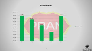 65.78%
63.42%
59.66%
55.56%
65.66%
50.00%
52.00%
54.00%
56.00%
58.00%
60.00%
62.00%
64.00%
66.00%
68.00%
2011 2012 2013 2014 2015
Total Debt Ratio
Total Debt Ratio
9
 