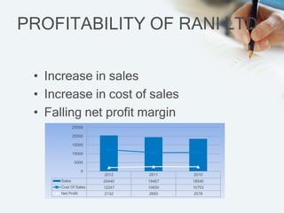 PROFITABILITY OF RANI LTD

 ? Increase in sales
 ? Increase in cost of sales
 ? Falling net profit margin
              25000

              20000

              15000

              10000

               5000

                   0
                       2012    2011    2010
      Sales            20440   19467   18540
      Cost Of Sales    12247   10650   10753
      Net Profit       2132    2650    2578
 