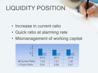 LIQUIDITY POSITION

 ? Increase in current ratio
 ? Quick ratio at alarming rate
 ? Mismanagement of working capital
               2
             1.5
               1
             0.5
               0
                     2012   2011   2010
     Current Ratio   1.43   1.21   1.26
     Quick Ratio     0.64   0.56   0.57
 
