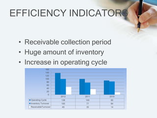 EFFICIENCY INDICATORS

 ? Receivable collection period
 ? Huge amount of inventory
 ? Increase in operating cycle
                  160
                  140
                  120
                  100
                   80
                   60
                   40
                   20
                    0
                         2012   2011   2010
    Operating Cycle      138    100     90
    Inventory Turnover   100     77     84
    ReceivableTurnover    49     35     14
 