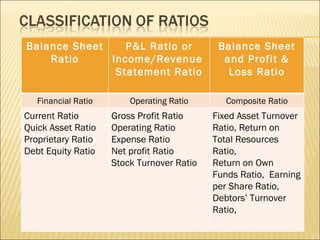Balance Sheet Ratio P&L Ratio or Income/Revenue  Statement Ratio Balance Sheet and Profit & Loss Ratio Financial Ratio Operating Ratio Composite Ratio Current Ratio Quick Asset Ratio Proprietary Ratio Debt Equity Ratio Gross Profit Ratio Operating Ratio Expense Ratio Net profit Ratio Stock Turnover Ratio Fixed Asset Turnover Ratio, Return on Total Resources Ratio,  Return on Own Funds Ratio,  Earning per Share Ratio, Debtors’ Turnover Ratio,  
